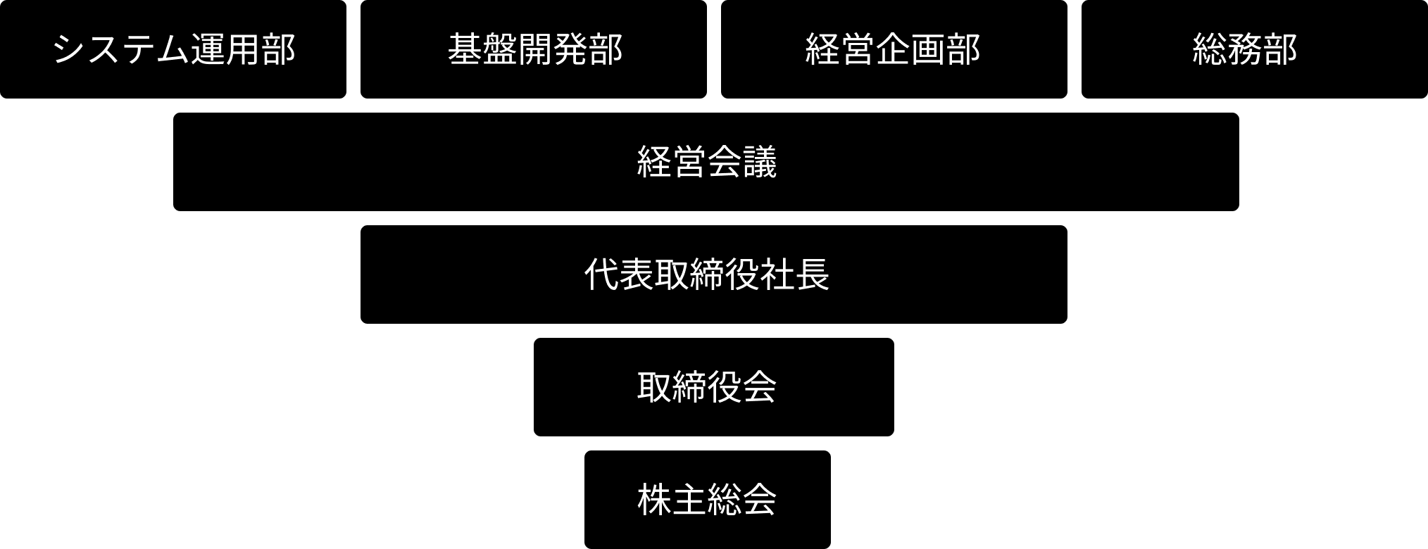 ソフタスバリューコネクトの組織図